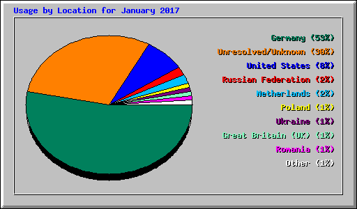 Usage by Location for January 2017