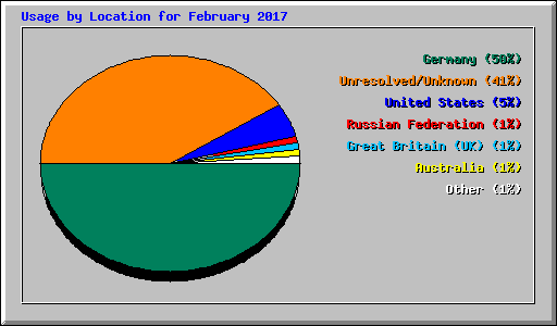 Usage by Location for February 2017