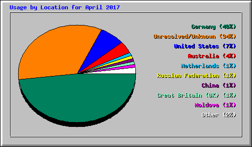 Usage by Location for April 2017