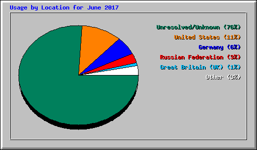 Usage by Location for June 2017