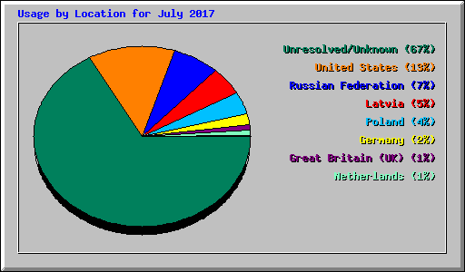 Usage by Location for July 2017