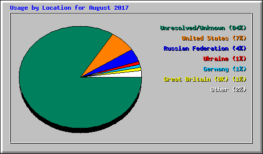 Usage by Location for August 2017