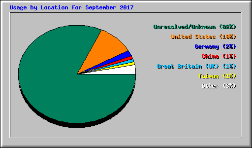 Usage by Location for September 2017