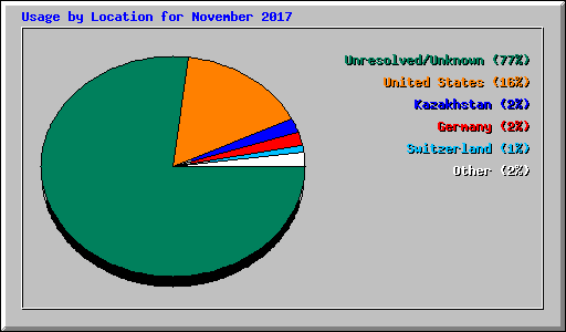 Usage by Location for November 2017
