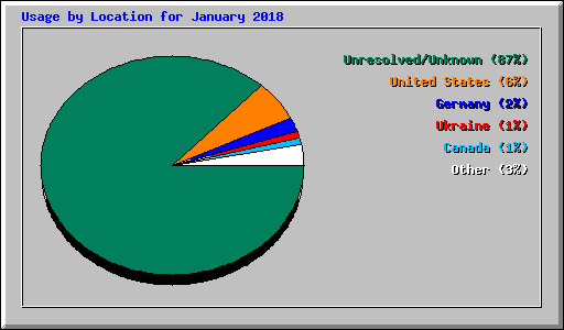 Usage by Location for January 2018