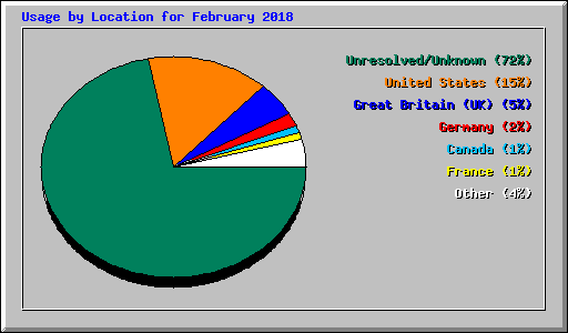 Usage by Location for February 2018