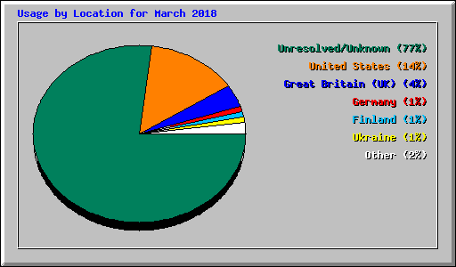 Usage by Location for March 2018