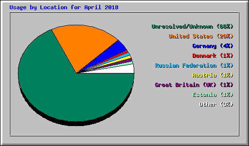 Usage by Location for April 2018