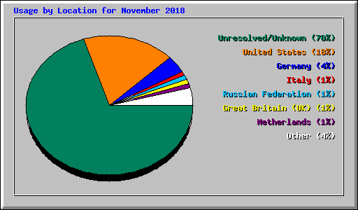Usage by Location for November 2018