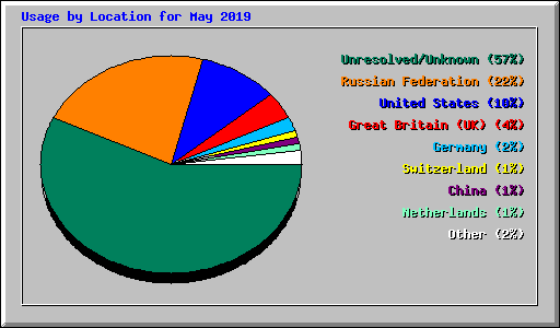 Usage by Location for May 2019