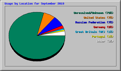 Usage by Location for September 2019