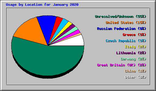Usage by Location for January 2020