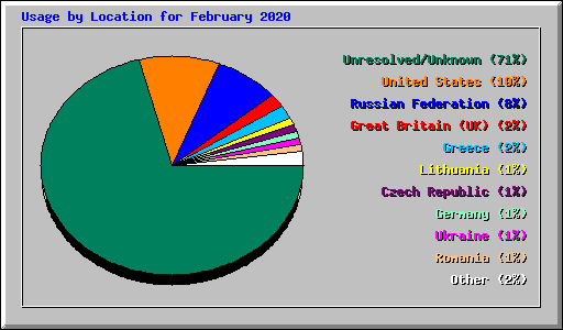 Usage by Location for February 2020