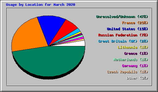 Usage by Location for March 2020
