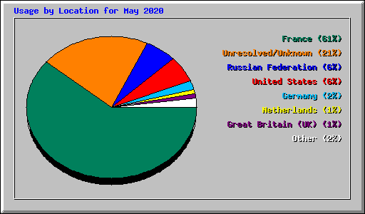 Usage by Location for May 2020