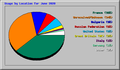 Usage by Location for June 2020