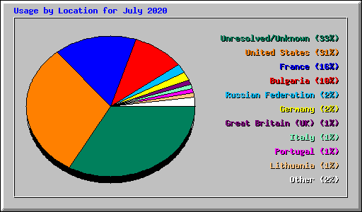 Usage by Location for July 2020