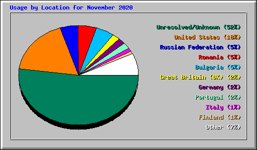 Usage by Location for November 2020