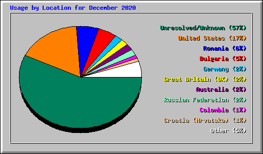 Usage by Location for December 2020