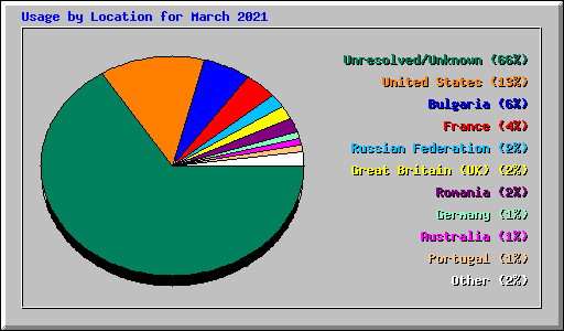Usage by Location for March 2021