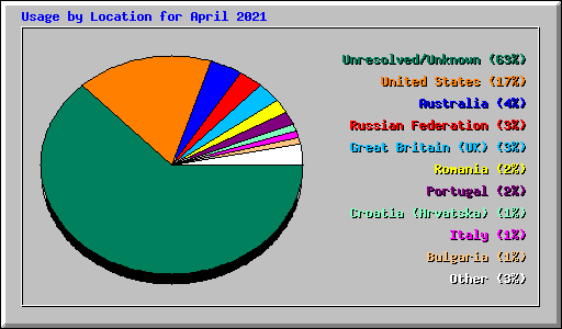 Usage by Location for April 2021