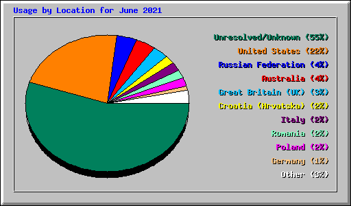 Usage by Location for June 2021