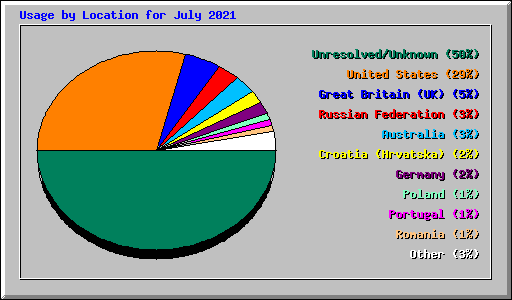 Usage by Location for July 2021