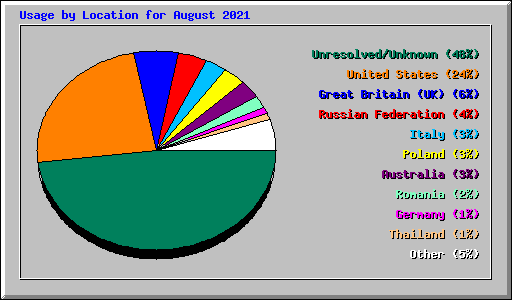 Usage by Location for August 2021