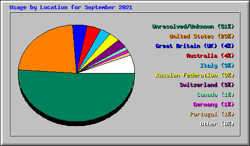 Usage by Location for September 2021