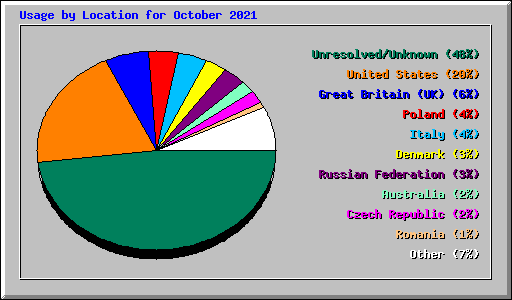 Usage by Location for October 2021