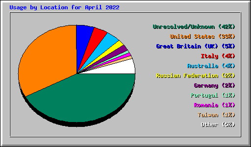 Usage by Location for April 2022
