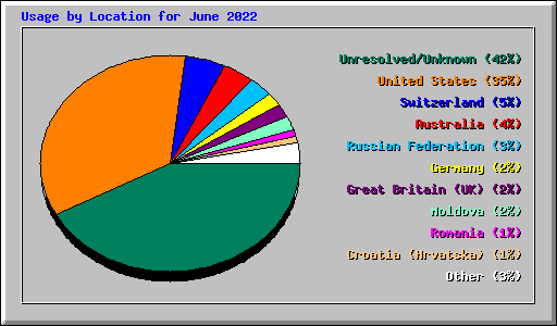 Usage by Location for June 2022