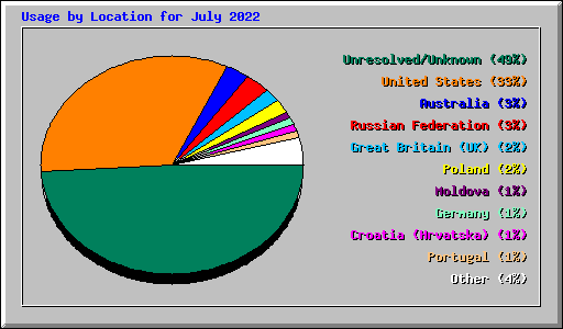 Usage by Location for July 2022