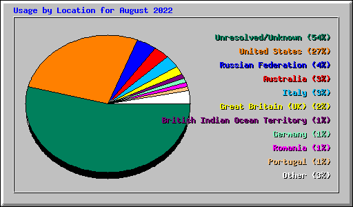 Usage by Location for August 2022