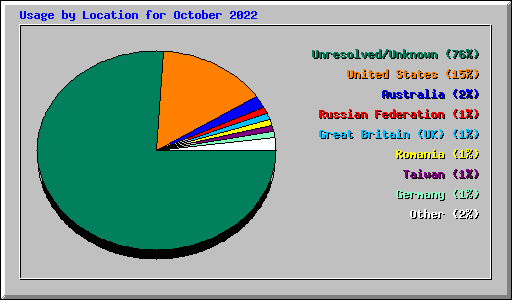 Usage by Location for October 2022