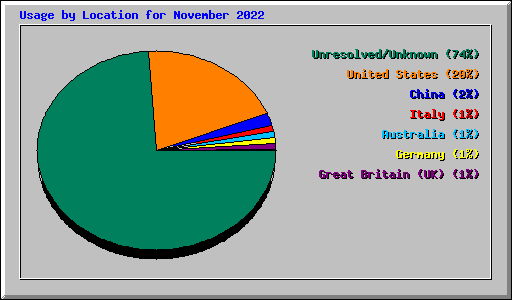 Usage by Location for November 2022