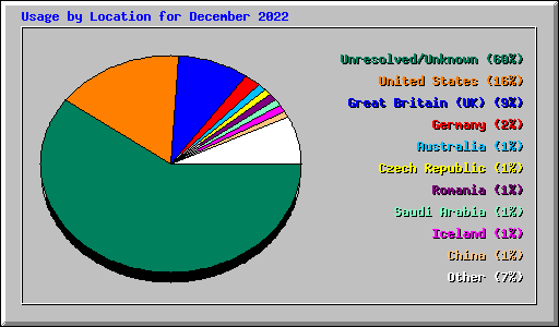 Usage by Location for December 2022