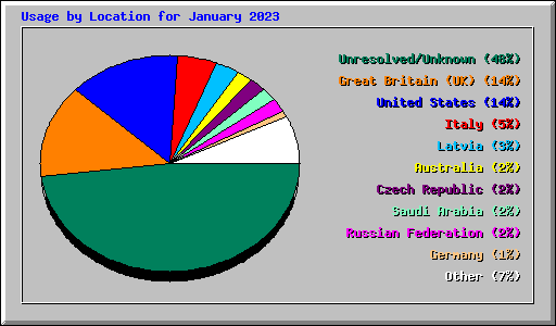 Usage by Location for January 2023