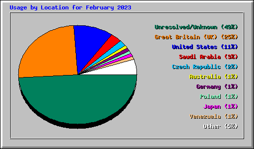 Usage by Location for February 2023