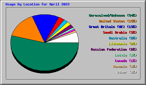 Usage by Location for April 2023