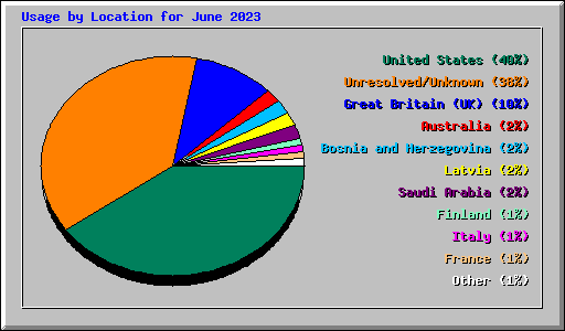 Usage by Location for June 2023
