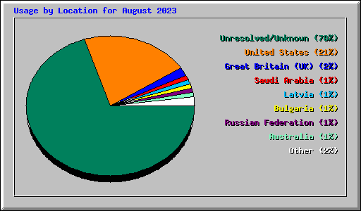Usage by Location for August 2023