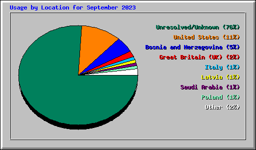 Usage by Location for September 2023