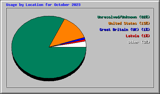 Usage by Location for October 2023
