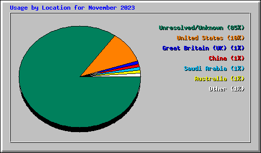 Usage by Location for November 2023