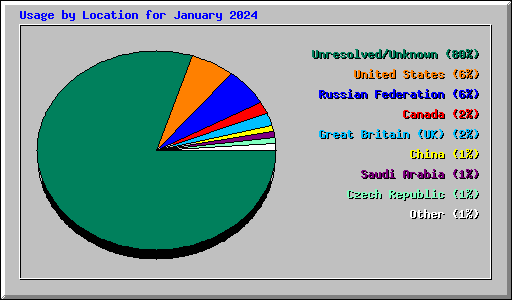 Usage by Location for January 2024