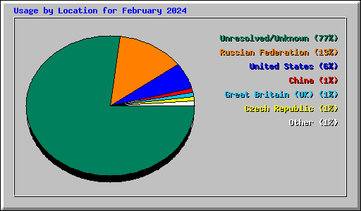 Usage by Location for February 2024