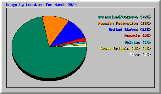 Usage by Location for March 2024