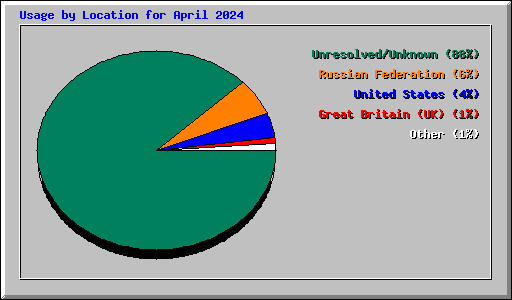 Usage by Location for April 2024