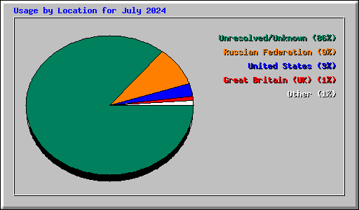 Usage by Location for July 2024